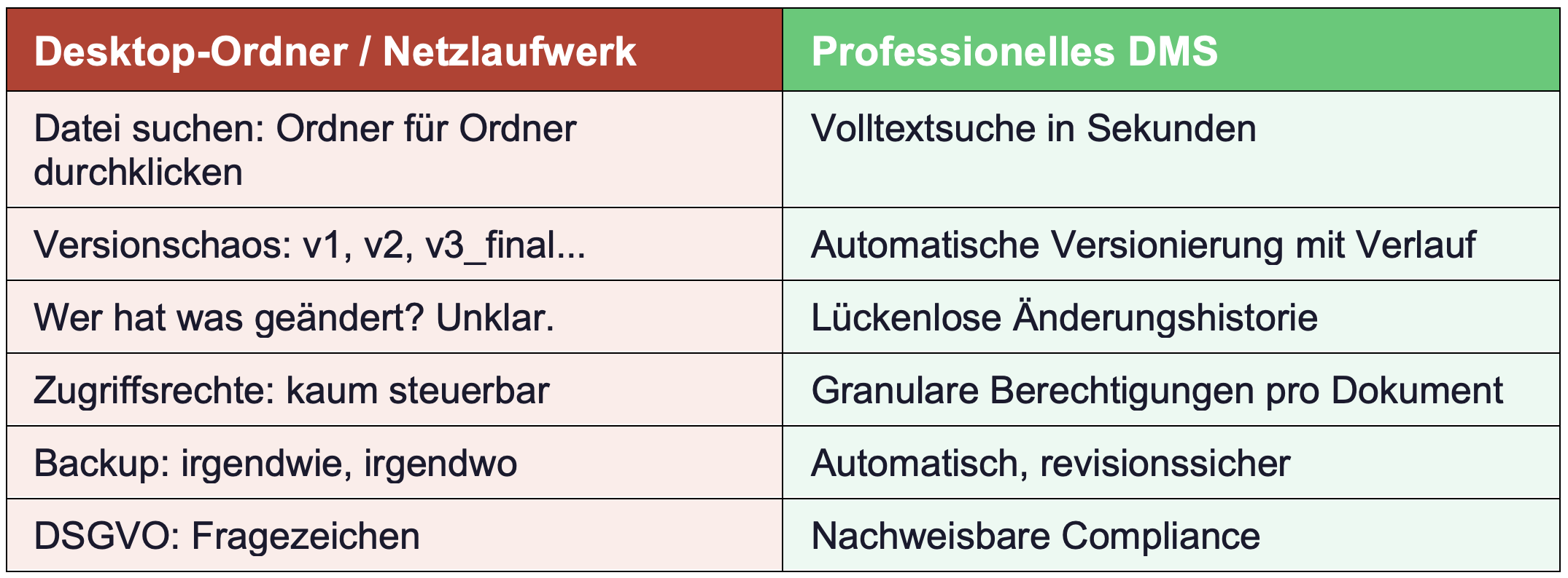 Dokumentenmanagement erklärt